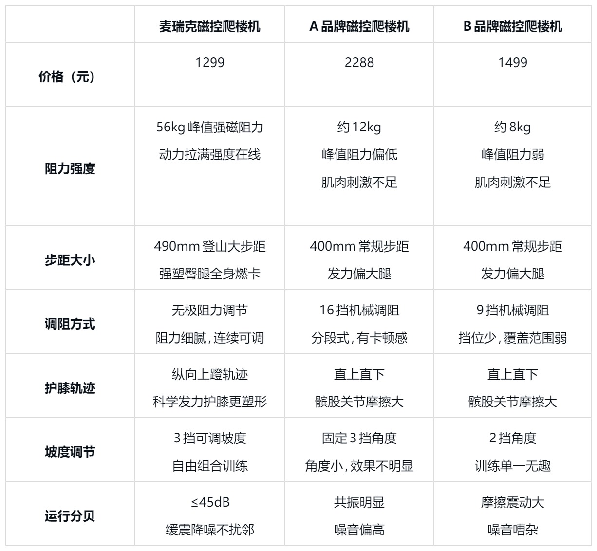 爬楼机表格.png