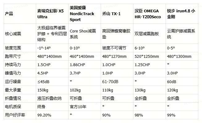 mrk跑步机0511对比参数表.png