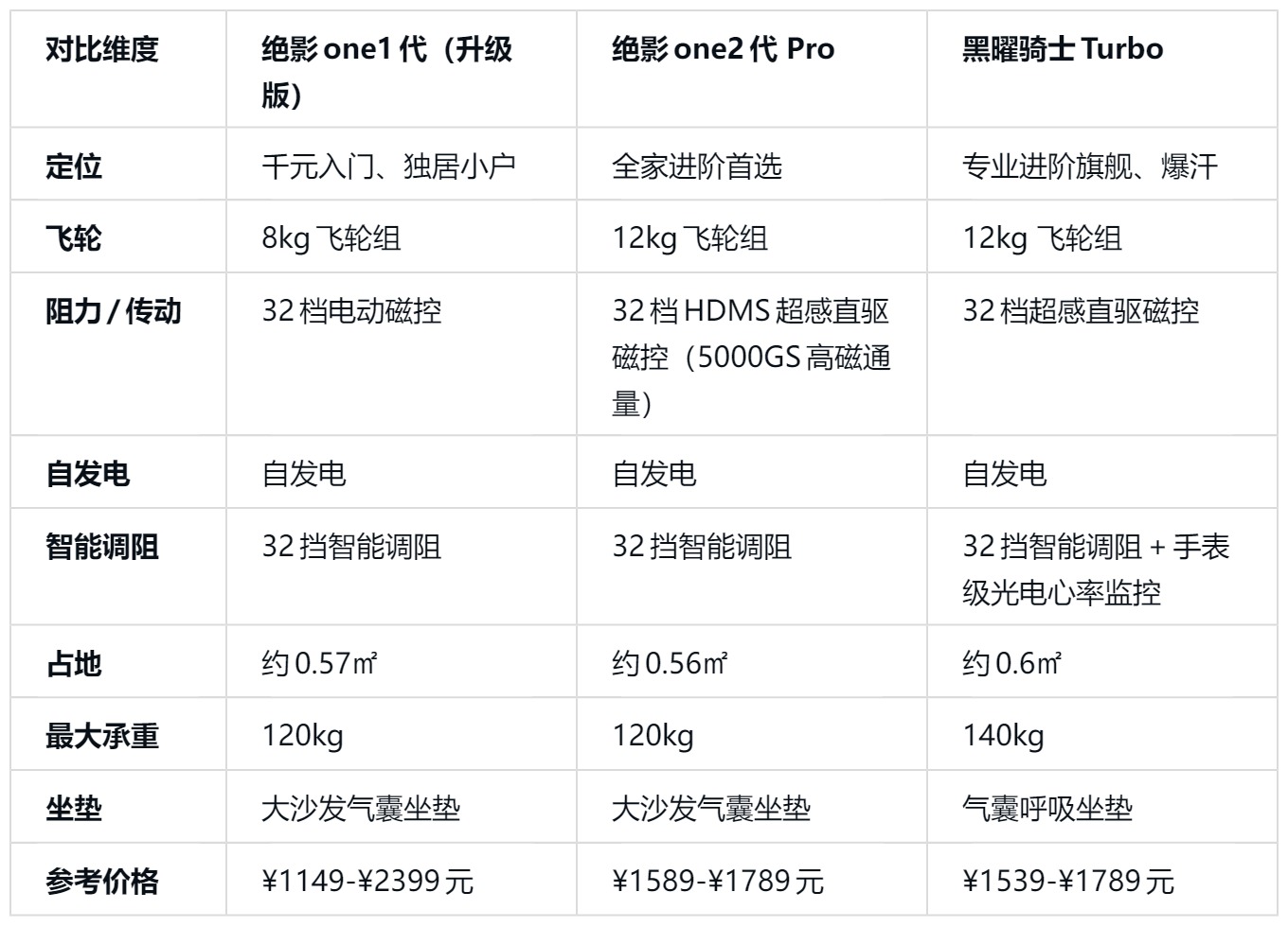 0512动感单车对比表.png
